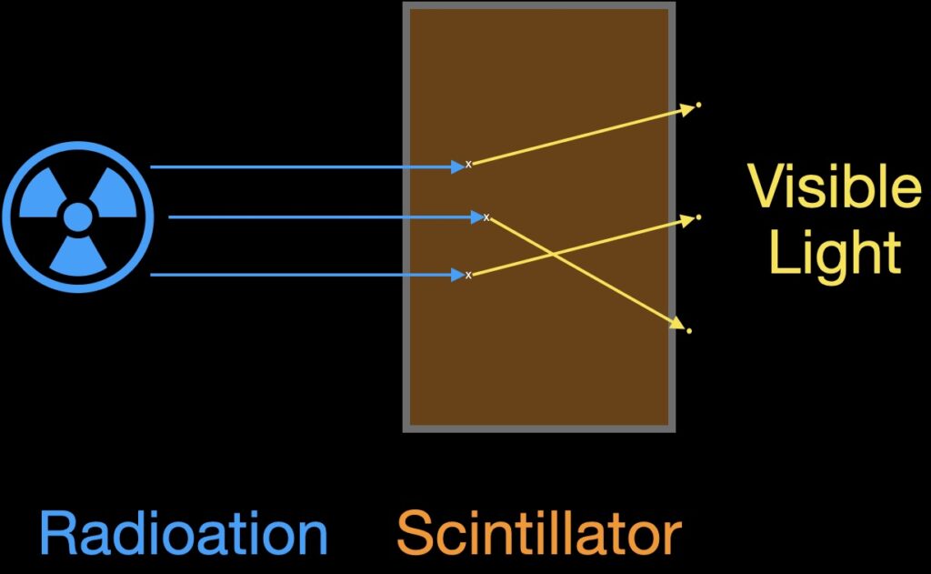 Scintillator radiodetektor radio-hplc