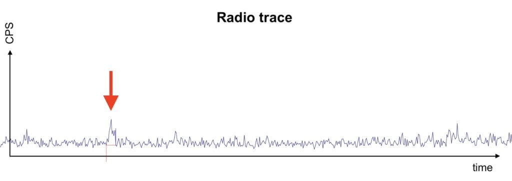 radio hplc validierung radio trace