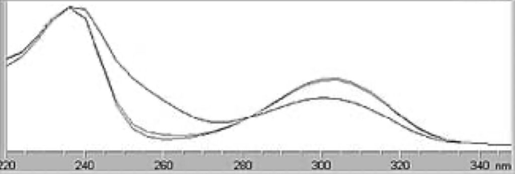 Forced Degradation in der HPLC