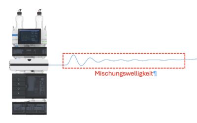 TFA in der HPLC: Wenn die Welligkeit der Basislinie zum Problem wird